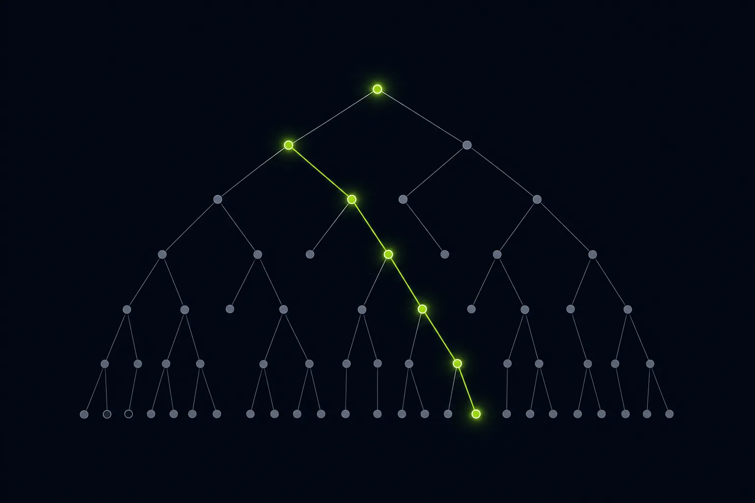A decision tree of connected nodes on a dark background, with one complete path highlighted in bright green from top to bottom.